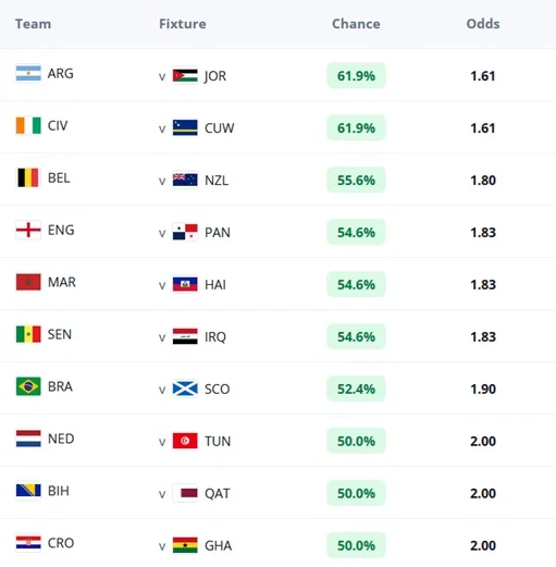 Fantasy FIFA World Cup 2026: Round 3 clean sheet odds