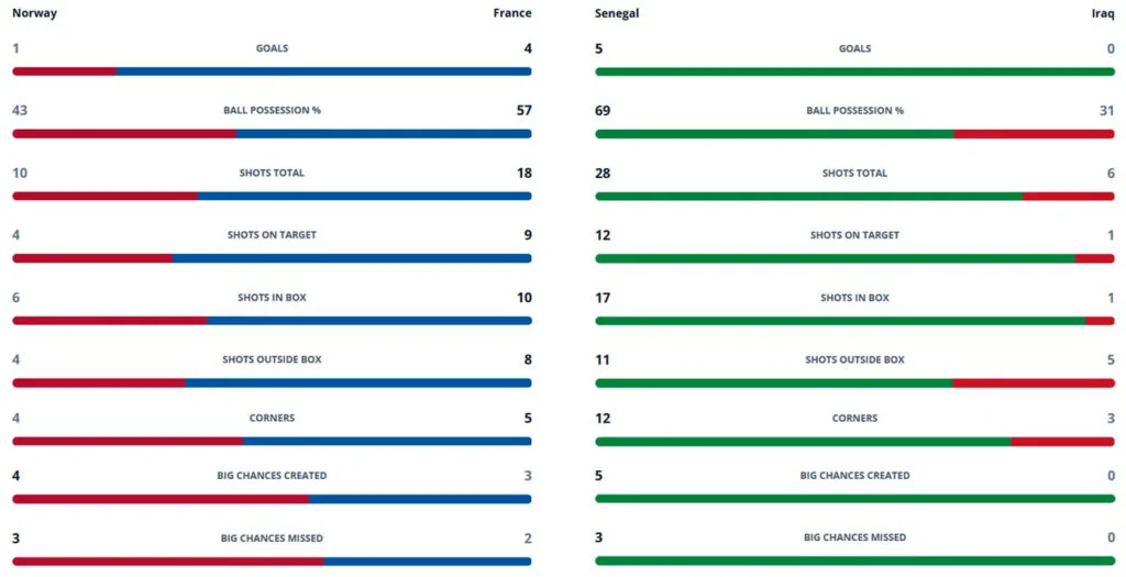 World Cup Fantasy: Dembele hattrick, Mbappe assists, Mane blank