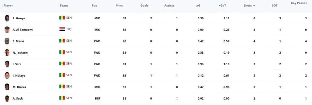 World Cup Fantasy: Dembele hattrick, Mbappe assists, Mane blank 1