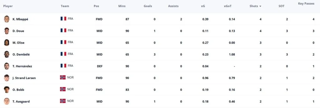 World Cup Fantasy: Dembele hattrick, Mbappe assists, Mane blank 2
