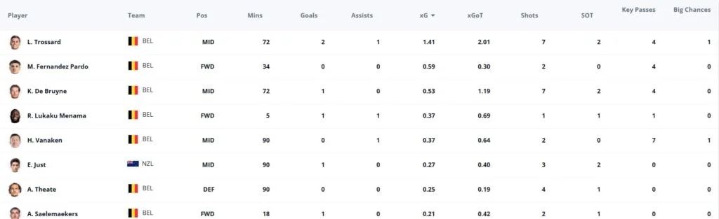 Trossard and De Bruyne hauls