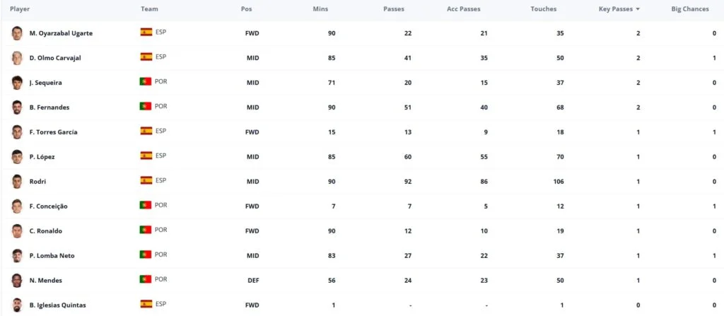 A fifth consecutive Spain clean sheet 