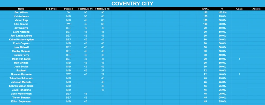 tracker minutes