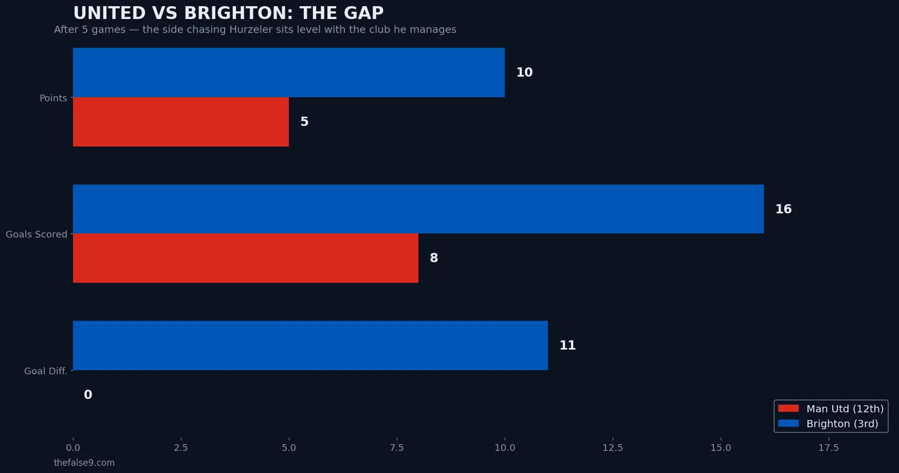Bar chart comparing Manchester United (5 points, 8 goals, 0 goal difference) with Brighton (10 points, 16 goals, +11) after five Premier League games