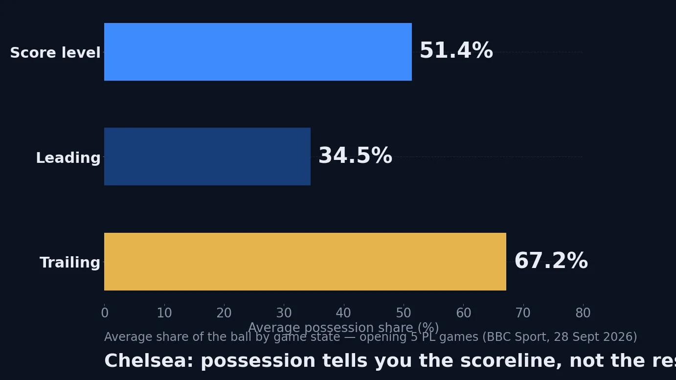 Horizontal bar chart of Chelsea's average possession share by game state across the opening five Premier League games: 51.4% when level, 34.5% when leading, 67.2% when trailing
