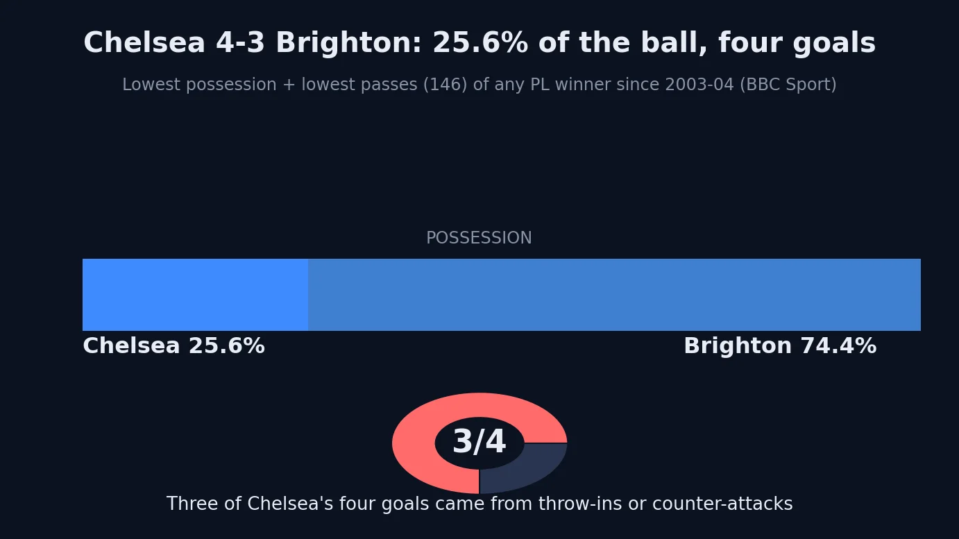 Infographic showing Chelsea's 4-3 win over Brighton: 25.6% possession split bar and a donut chart showing three of Chelsea's four goals came from throw-ins or counter-attacks