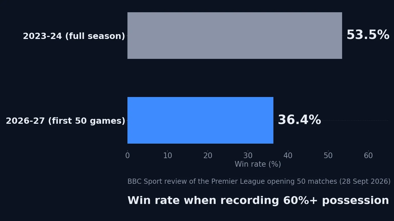 Bar chart comparing win rates of teams with 60%+ possession: 53.5% in 2023-24 versus 36.4% in the first 50 games of 2026-27, from BBC Sport data