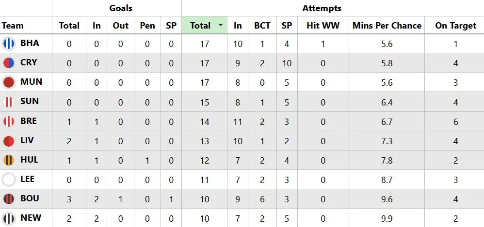 FPL Gameweek 8: Sunday’s goals, assists, bonus + DefCon points 9