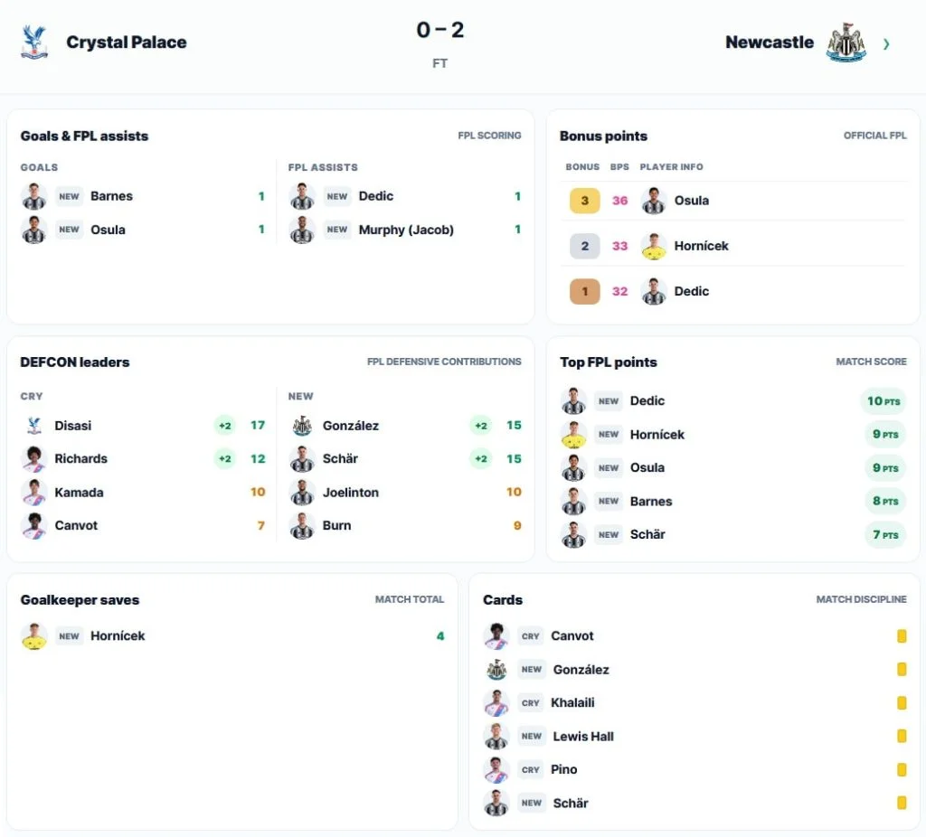 FPL Gameweek 8: Sunday’s goals, assists, bonus + DefCon points 4