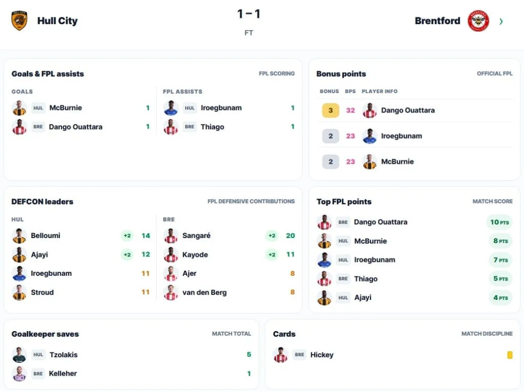 FPL Gameweek 8: Sunday’s goals, assists, bonus + DefCon points 3